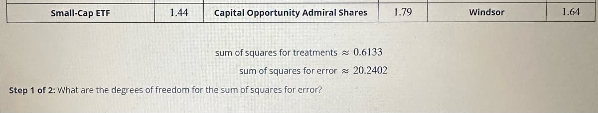 Small-Cap ETF
1.44 Capital Opportunity Admiral Shares
sum of squares for treatments 0.6133
sum of squares for error
20.2402
Step 1 of 2: What are the degrees of freedom for the sum of squares for error?
1.79
Windsor
1.64