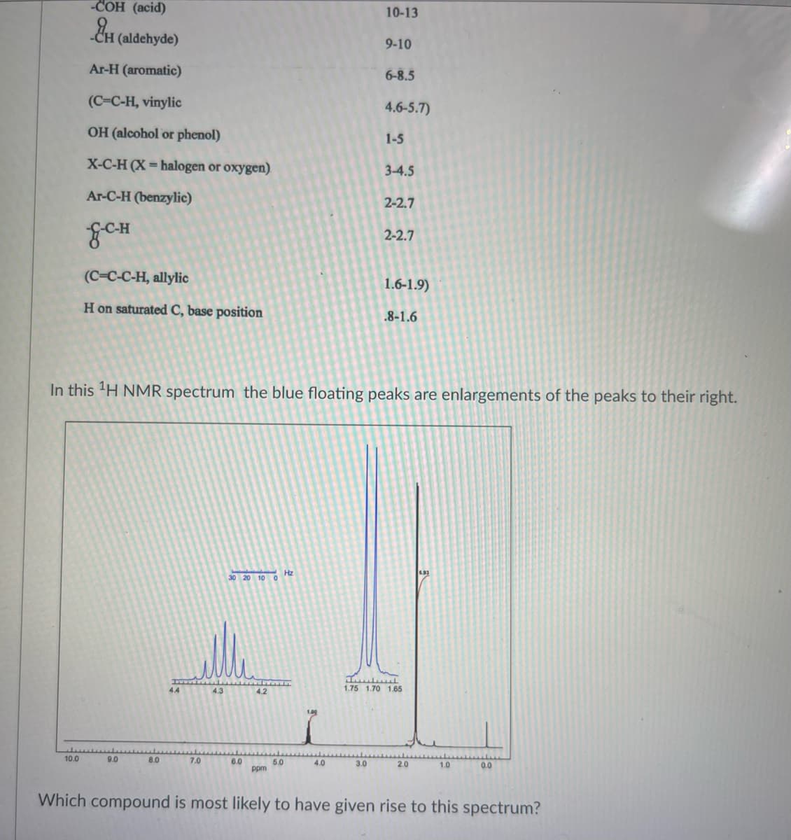 -COH (acid)
&H (aldehyde)
Ar-H (aromatic)
(C=C-H, vinylic
OH (alcohol or phenol)
X-C-H (X= halogen or oxygen)
Ar-C-H (benzylic)
CH
10.0
(C-C-C-H, allylic
H on saturated C, base position
9.0
8.0
44
7.0
4.3
30 20 10 0
6.0
In this ¹H NMR spectrum the blue floating peaks are enlargements of the peaks to their right.
4.2
ppm
Hz
5.0
1
4.0
10-13
9-10
3.0
6-8.5
4.6-5.7)
1-5
3-4.5
2-2.7
2-2.7
1.6-1.9)
.8-1.6
l
1.75 1.70 1.65
2.0
1.0
0.0
Which compound is most likely to have given rise to this spectrum?