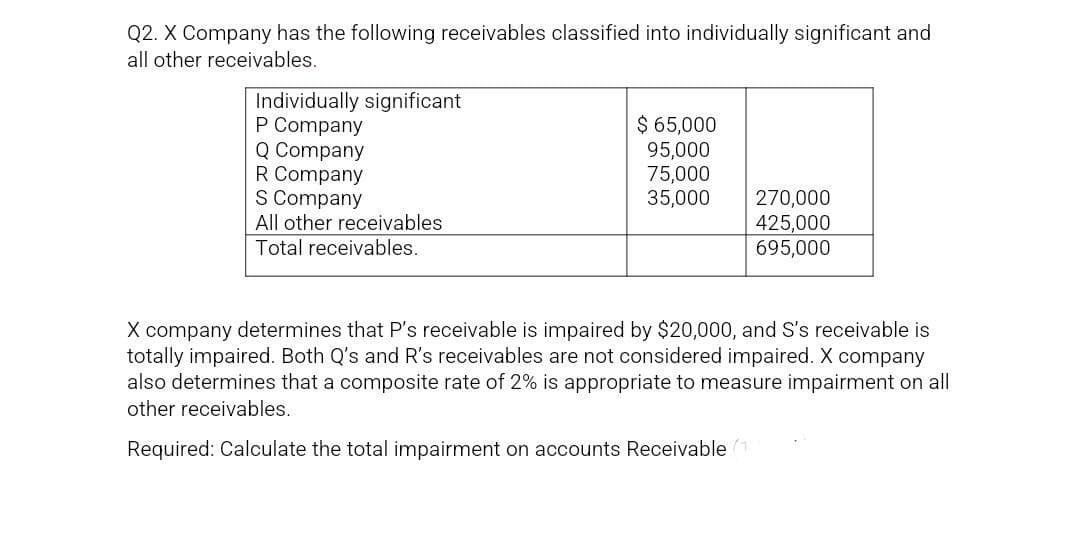Q2. X Company has the following receivables classified into individually significant and
all other receivables.
Individually significant
P Company
Q Company
R Company
S Company
All other receivables
$ 65,000
95,000
75,000
35,000
270,000
425,000
695,000
Total receivables.
X company determines that P's receivable is impaired by $20,000, and S's receivable is
totally impaired. Both Q's and R's receivables are not considered impaired. X company
also determines that a composite rate of 2% is appropriate to measure impairment on all
other receivables.
Required: Calculate the total impairment on accounts Receivable 1
