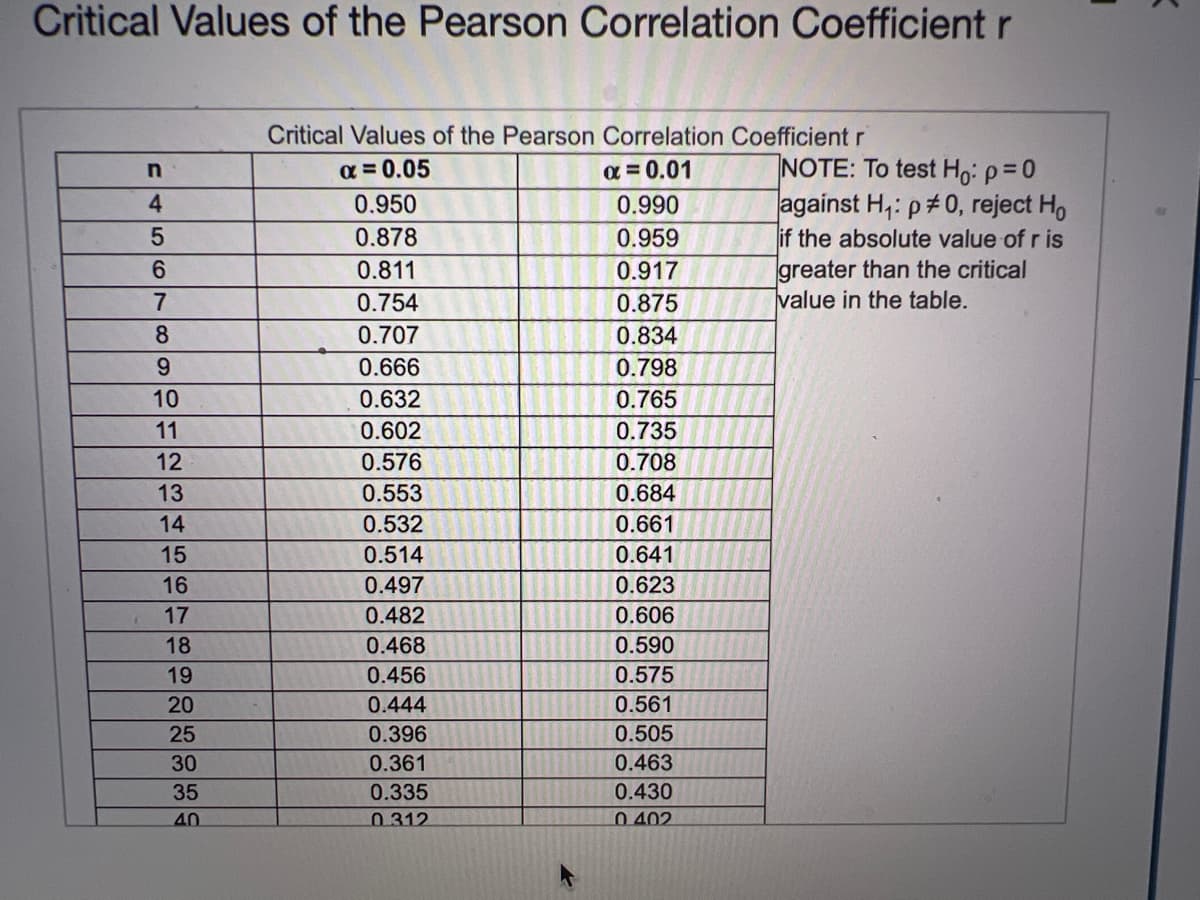 Critical Values of the Pearson Correlation Coefficient r
2456
n
7
8
9
10
11
12
13
14
15
16
17
18
19
20
25
30
35
40
-
Critical Values of the Pearson Correlation Coefficient r
α = 0.05
α = 0.01
0.950
0.878
0.811
0.754
0.707
0.666
0.632
0.602
0.576
0.553
0.532
0.514
0.497
0.482
0.468
0.456
0.444
0.396
0.361
0.335
0312
0.990
0.959
0.917
0.875
0.834
0.798
0.765
0.735
0.708
0.684
0.661
0.641
0.623
0.606
0.590
0.575
0.561
0.505
0.463
0.430
0 402
NOTE: To test Ho: p=0
against H₁: p#0, reject Ho
if the absolute value of ris
greater than the critical
value in the table.
K