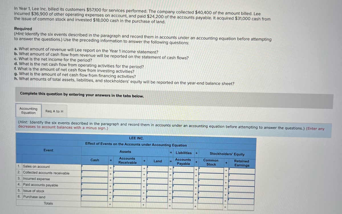 In Year 1, Lee Inc. billed its customers $57,100 for services performed. The company collected $40,400 of the amount billed. Lee
incurred $36,900 of other operating expenses on account, and paid $24,200 of the accounts payable. It acquired $31,000 cash from
the issue of common stock and invested $18,000 cash in the purchase of land.
Required
(Hint: Identify the six events described in the paragraph and record them in accounts under an accounting equation before attempting
to answer the questions.) Use the preceding information to answer the following questions:
a. What amount of revenue will Lee report on the Year 1 income statement?
b. What amount of cash flow from revenue will be reported on the statement of cash flows?
c. What is the net income for the period?
d. What is the net cash flow from operating activities for the period?
f. What is the amount of net cash flow from investing activities?
g. What is the amount of net cash flow from financing activities?
h. What amounts of total assets, liabilities, and stockholders' equity will be reported on the year-end balance sheet?
Complete this question by entering your answers in the tabs below.
Accounting
Equation
Req A to H
(Hint: Identify the six events described in the paragraph and record them in accounts under an accounting equation before attempting to answer the questions.) (Enter any
decreases to account balances with a minus sign.)
Event
1. Sales on account
2. Collected accounts receivable
3. Incurred expense
4. Paid accounts payable
5. Issue of stock
6. Purchase land
Totals
LEE INC.
Effect of Events on the Accounts under Accounting Equation
Cash
+
+
+
+
+
+
Assets
Accounts
Receivable
+
+
+
+
+
+
+
+
Land
= Liabilities +
Accounts
Payable
=
=
=
=
=
+
+
+
+
+
+
+
+
Stockholders' Equity
Common
Stock
+
+
+
+
+
+
+
Retained
Earnings