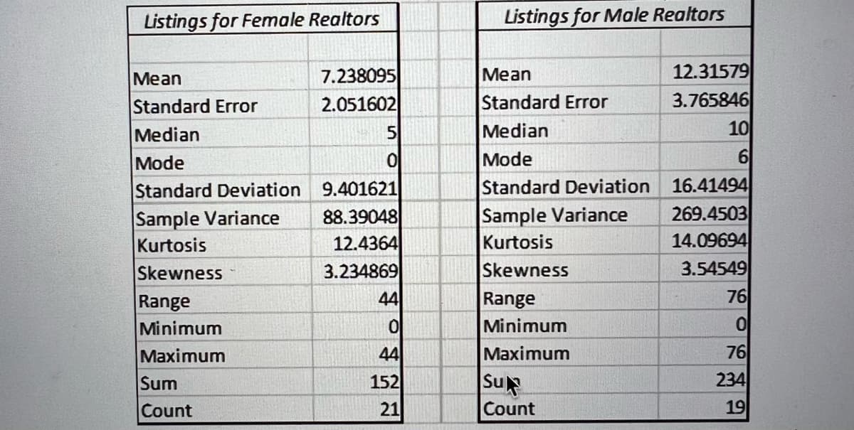 Listings for Female Realtors
Mean
Standard Error
Median
Mode
Standard Deviation
Sample Variance
Kurtosis
Skewness
Range
Minimum
Maximum
Sum
Count
7.238095
2.051602
5
0
9.401621
88.39048
12.4364
3.234869
44
0
44
152
21
Listings for Male Realtors
Mean
Standard Error
Median
Mode
Standard Deviation
Sample Variance
Kurtosis
Skewness
Range
Minimum
Maximum
Su
Count
12.31579
3.765846
06
10
16.41494
269.4503
14.09694
3.54549
76
60
76
234
19