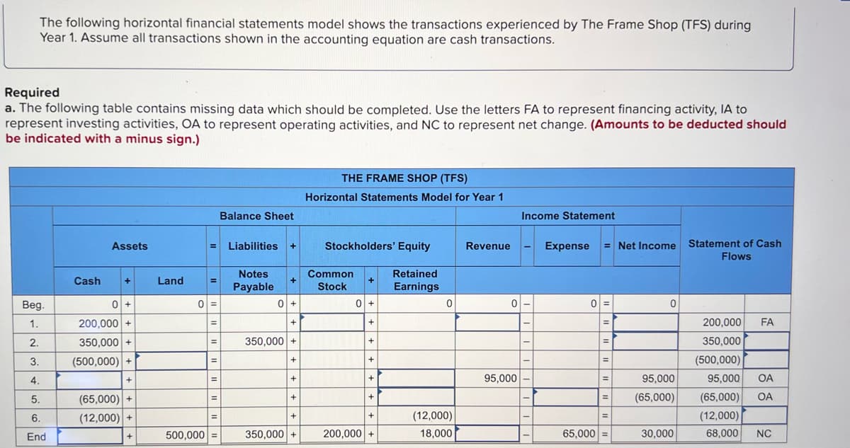 **Horizontal Financial Statements Model: An Overview for The Frame Shop (TFS) - Year 1**

**Introduction:**
The horizontal financial statements model below illustrates various transactions encountered by The Frame Shop (TFS) in Year 1. Assume all transactions follow the accounting equation and involve cash.

**Objective:**
Complete the following table with the missing data, representing different activities:
- **FA**: Financing Activities
- **IA**: Investing Activities
- **OA**: Operating Activities
- **NC**: Net Change
(Note: Amounts to be deducted are displayed with a minus sign.)

**Table: The Frame Shop (TFS) - Horizontal Statements Model for Year 1**

*Horizontal Statements Model for Year 1:*

| Timing       | **Balance Sheet**                              |              |              | **Income Statement**                          | **Statement of Cash Flows** |
|--------------|------------------------------------------------|--------------|--------------|-----------------------------------------------|----------------------------|
|              | **Assets**                                      | **=**        | **Liabilities + Stockholders' Equity**        |                |                |                |                               |                |
|              | **Cash**       | **+** | **Land**   | **=** | **Notes Payable** | **Common Stock** | **+** | **Retained Earnings** | **Revenue** | **−** | **Expenses** | **=** | **Net Income** |                               |                |
| **Beg.**     | 0             | 0     |         0 | =      | 0               | 0                | +    | 0                    | 0           | −   | 0           | =     | 0              | 0 |
| **1.**       | 200,000       | 0     |         0 | =      | 0               | 200,000          | +    | 0                    | 0           | −   | 0           | =     | 0              | 200,000   (FA) |
| **2.**       | 0             | 350,000 |         | =      | 350,000         | 0                | +    | 0                    | 0           | −   | 0           | =     | 0              | 350,000   (IA) |
| **3.**       | (500,000)     |