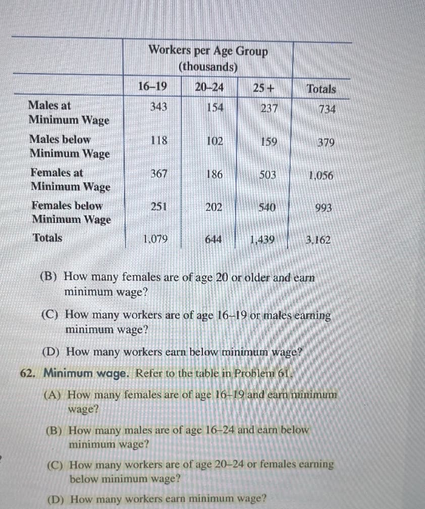 Males at
Minimum Wage
Males below
Minimum Wage
Females at
Minimum Wage
Females below
Minimum Wage
Totals
Workers per Age Group
(thousands)
20-24
154
16-19
343
118
367
251
1,079
102
186
202
644
25+
237
159
503
540
1,439
Totals
734
379
1,056
993
3,162
(B) How many females are of age 20 or older and earn
minimum wage?
(B) How many males are of age 16-24 and earn below
minimum wage?
(C) How many workers are of age 16-19 or males earning
minimum wage?
(D) How many workers earn below minimum wage?
62. Minimum wage. Refer to the table in Problem 61.
(A) How many females are of age 16-19 and earn minimum
wage?
(C) How many workers are of age 20-24 or females earning
below minimum wage?
(D) How many workers earn minimum wage?