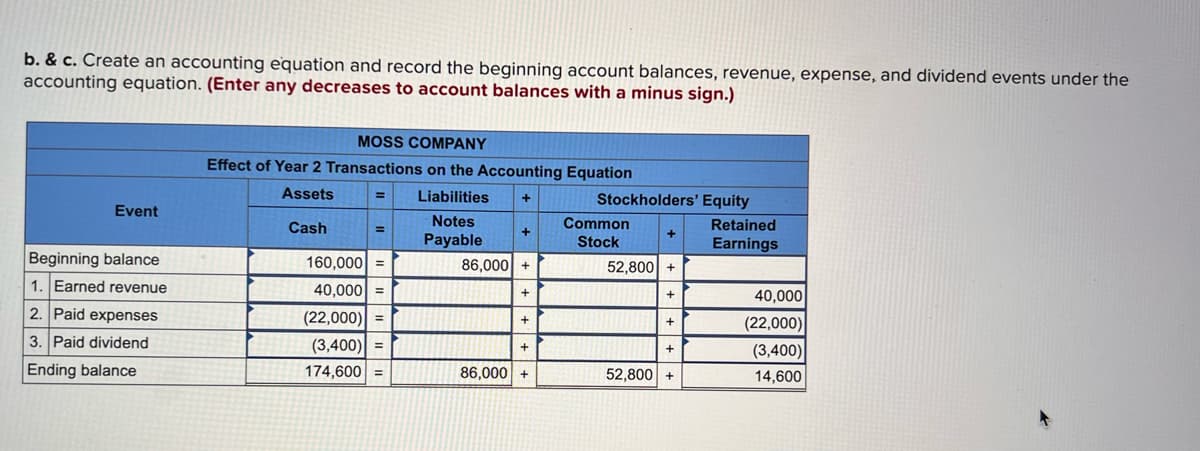 ### Understanding the Accounting Equation through Moss Company’s Transactions

#### b. & c. Creating an Accounting Equation and Recording Begining Account Balances, Revenue, Expense, and Dividend Events

The accounting equation is fundamental to the double-entry bookkeeping system. The equation is represented as:

\[ \text{Assets} = \text{Liabilities} + \text{Stockholders' Equity} \]

Each financial transaction affects this equation to maintain its balance.

#### Example: Moss Company

The table below details the effect of Year 2 transactions on the accounting equation for Moss Company. The table illustrates beginning balances and subsequent changes due to different financial events.

#### Effect of Year 2 Transactions on the Accounting Equation

| Event | Assets                 | Liabilities      | Stockholders’ Equity          |
|-------|------------------------|------------------|-------------------------------|
|       | Cash                   | Notes Payable    | Common Stock     | Retained Earnings |
|-------|------------------------|------------------|------------------|-------------------|
| **Beginning balance** | 160,000 | 86,000 | 52,800 | -                     |
| 1. **Earned revenue**      | 40,000  | -                |                        | 40,000              |
| 2. **Paid expenses**        | (22,000) | -                |                        | (22,000)           |
| 3. **Paid dividend**           | (3,400)  | -                |                        | (3,400)               | 
|-------|------------------------|------------------|------------------|-------------------|
| **Ending balance**          | 174,600 | 86,000         | 52,800            | 14,600                |

#### Detailed Explanation of Transactions:

1. **Earned revenue**: This transaction increases the company's cash (an asset) by \$40,000 and also increases retained earnings (part of stockholders' equity) by the same amount.
   - Assets (Cash): +\$40,000
   - Retained Earnings: +\$40,000

2. **Paid expenses**: Expenses reduce both the company's cash (an asset) and retained earnings (part of stockholders' equity) simultaneously by \$22,000.
   - Assets (Cash): -\$22,000
   - Retained Earnings: -\$22,000

3. **Paid dividend**: Paying a dividend decreases the