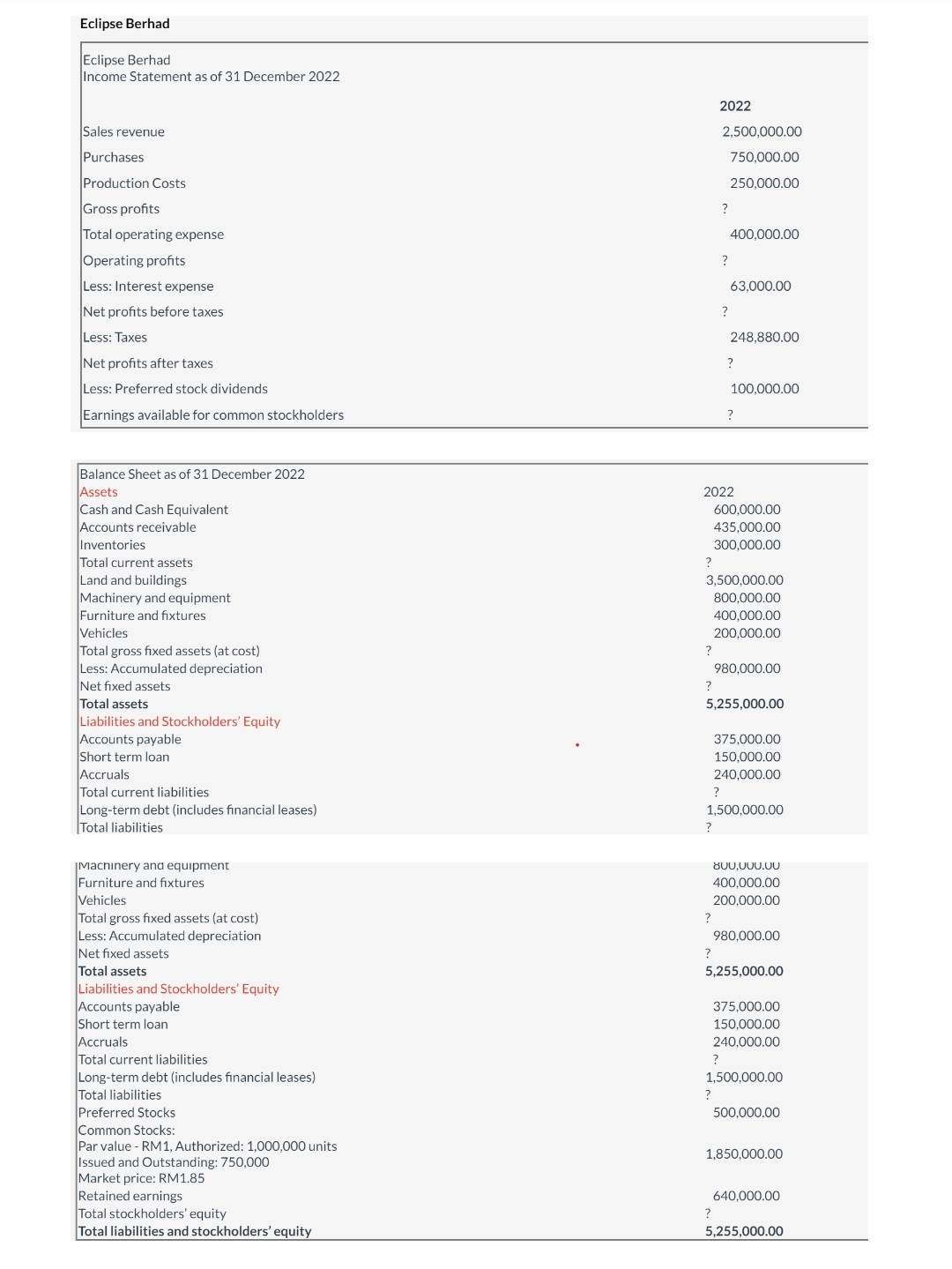 Eclipse Berhad
Eclipse Berhad
Income Statement as of 31 December 2022
Sales revenue
Purchases
Production Costs
Gross profits
Total operating expense
Operating profits
Less: Interest expense
Net profits before taxes
Less: Taxes
Net profits after taxes
Less: Preferred stock dividends
Earnings available for common stockholders
Balance Sheet as of 31 December 2022
Assets
Cash and Cash Equivalent
Accounts receivable
Inventories
Total current assets
Land and buildings
Machinery and equipment
Furniture and fixtures
Vehicles
Total gross fixed assets (at cost)
Less: Accumulated depreciation
Net fixed assets
Total assets
Liabilities and Stockholders' Equity
Accounts payable
Short term loan
Accruals
Total current liabilities
Long-term debt (includes financial leases)
Total liabilities
Machinery and equipment
Furniture and fixtures
Vehicles
Total gross fixed assets (at cost)
Less: Accumulated depreciation
Net fixed assets
Total assets
Liabilities and Stockholders' Equity
Accounts payable
Short term loan
Accruals
Total current liabilities
Long-term debt (includes financial leases)
Total liabilities
Preferred Stocks
Common Stocks:
Par value - RM1, Authorized: 1,000,000 units
Issued and Outstanding: 750,000
Market price: RM1.85
Retained earnings
Total stockholders' equity
Total liabilities and stockholders' equity
?
?
?
?
2022
?
?
2,500,000.00
750,000.00
250,000.00
2022
?
?
?
?
3,500,000.00
800,000.00
400,000.00
?
63,000.00
?
248,880.00
?
100,000.00
5,255,000.00
?
600,000.00
435,000.00
300,000.00
?
400,000.00
200,000.00
1,500,000.00
980,000.00
375,000.00
150,000.00
240,000.00
800,000.00
400,000.00
200,000.00
5,255,000.00
980,000.00
375,000.00
150,000.00
240,000.00
1,500,000.00
500,000.00
1,850,000.00
640,000.00
5,255,000.00