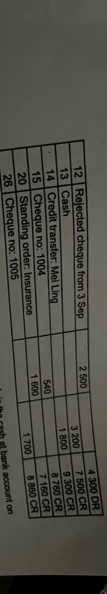 12 Rejected cheque from 3 Sep
13 Cash
14 Credit transfer: Mei Ling
15 Cheque no: 1004
20 Standing order: Insurance
26 Cheque no: 1005
2 500
540
1 600
3 200
1
800
1700
4 300 DR
7 500 CR
9 300 CR
8 760
CR
CR
CR
7 160
8
860
bank account on