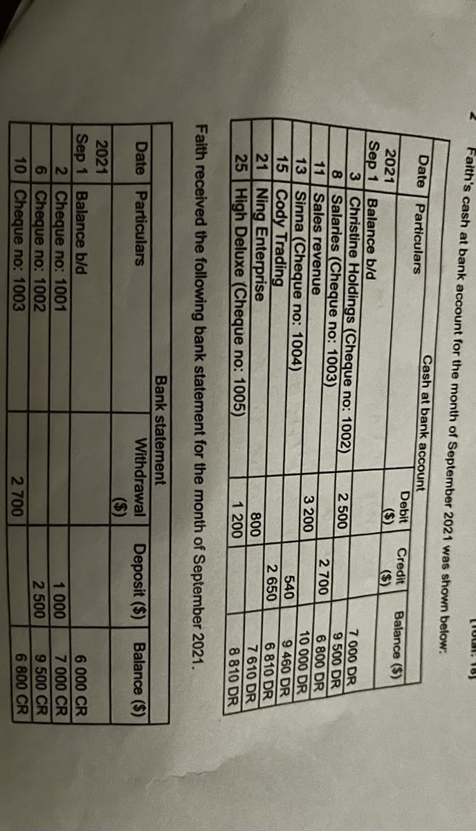 Faith's cash at bank account for the month of September 2021 was shown below:
Cash at bank account
Date
2021
Sep 1
3
8
Particulars
Balance b/d
Christine Holdings (Cheque no: 1002)
Salaries (Cheque no: 1003)
11 Sales revenue
2021
Sep 1
2
Sinna (Cheque no: 1004)
Date Particulars
Balance b/d
Cheque no: 1001
6
Cheque no: 1002
10 Cheque no: 1003
Debit
($)
Bank statement
2 500
3 200
13
15 Cody Trading
21 Ning Enterprise
25 High Deluxe (Cheque no: 1005)
Faith received the following bank statement for the month of September 2021.
800
1 200
Withdrawal
($)
Credit
($)
2 700
2 700
[18:18)
540
2 650
Balance ($)
Deposit ($)
7 000 DR
9 500 DR
6 800 DR
10 000 DR
9 460 DR
6 810 DR
7 610 DR
8 810 DR
1 000
2 500
Balance ($)
6 000 CR
7 000 CR
9 500 CR
6 800 CR