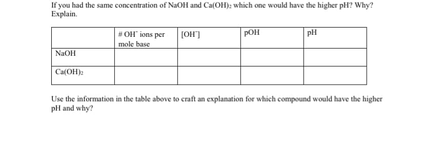 If you had the same concentration of NaOH and Ca(OH)2 which one would have the higher pH? Why?
Explain.
# OH ions per
[OH]
РОН
pH
mole base
NaOH
Cа(ОН)2
Use the information in the table above to craft an explanation for which compound would have the higher
pH and why?
