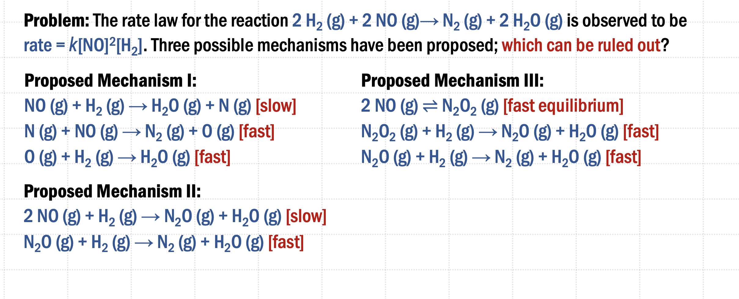 Problem: The rate law for the reaction 2 H₂ (g) + 2 NO (g)→ N₂ (g) + 2 H₂O (g) is observed to be
rate = k[NO]²[H₂]. Three possible mechanisms have been proposed; which can be ruled out?
Proposed Mechanism I:
NO (g) + H₂(g) →→→ H₂O (g) + N (g) [slow]
N (g) + NO (g) → N₂ (g) + 0 (g) [fast]
H₂O (g) [fast]
2
O(g) + H₂(g) →
Proposed Mechanism II:
2 NO(g) + H₂(g) → N₂0 (g) + H₂O (g) [slow]
N₂O(g) + H₂(g) → N₂ (g) + H₂O (g) [fast]
Proposed Mechanism III:
2 NO (g) = N₂O₂ (g) [fast equilibrium]
N₂O₂(g) + H₂(g) → N₂0 (g) + H₂O (g) [fast]
N₂O(g) + H₂(g) → N₂ (g) + H₂O (g) [fast]