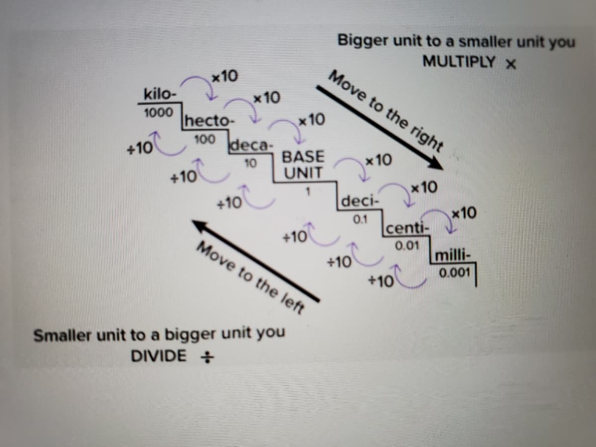 Bigger unit to a smaller unit you
MULTIPLY x
Move to the right
x10
x 10
hecto-
kilo-
1000
x10
100
+10
deca-
BASE
x 10
10
+10
UNIT
x10
+10
deci-
x10
0.1
centi-
+10
+10
+10
Move to the left
0.01
milli-
0.001
Smaljler unit to a bigjger unit you
DIVIDE +
