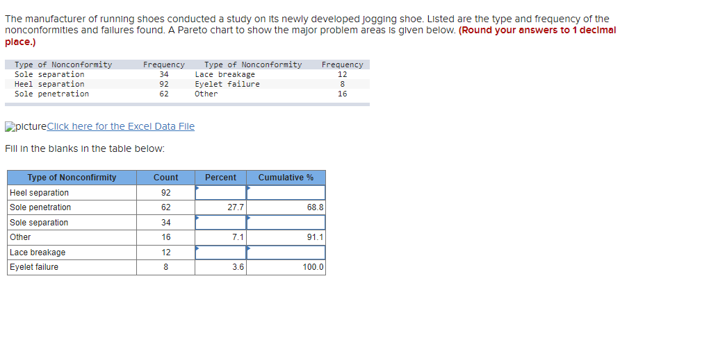 The manufacturer of running shoes conducted a study on its newly developed jogging shoe. Listed are the type and frequency of the
nonconformities and failures found. A Pareto chart to show the major problem areas is glven below. (Round your answers to 1 decimal
place.)
Type of Nonconformity
Sole separation
Heel separation
Sole penetration
Frequency
Type of Nonconformity
Lace breakage
Eyelet failure
Frequency
34
12
92
62
Other
16
pictureClick here for the Excel Data File
Fill in the blanks in the table below:
Type of Nonconfirmity
Count
Percent
Cumulative %
Heel separation
92
Sole penetration
62
27.7
68.8
Sole separation
34
Other
16
7.1
91.1
Lace breakage
12
Eyelet failure
8
3.6
100.0

