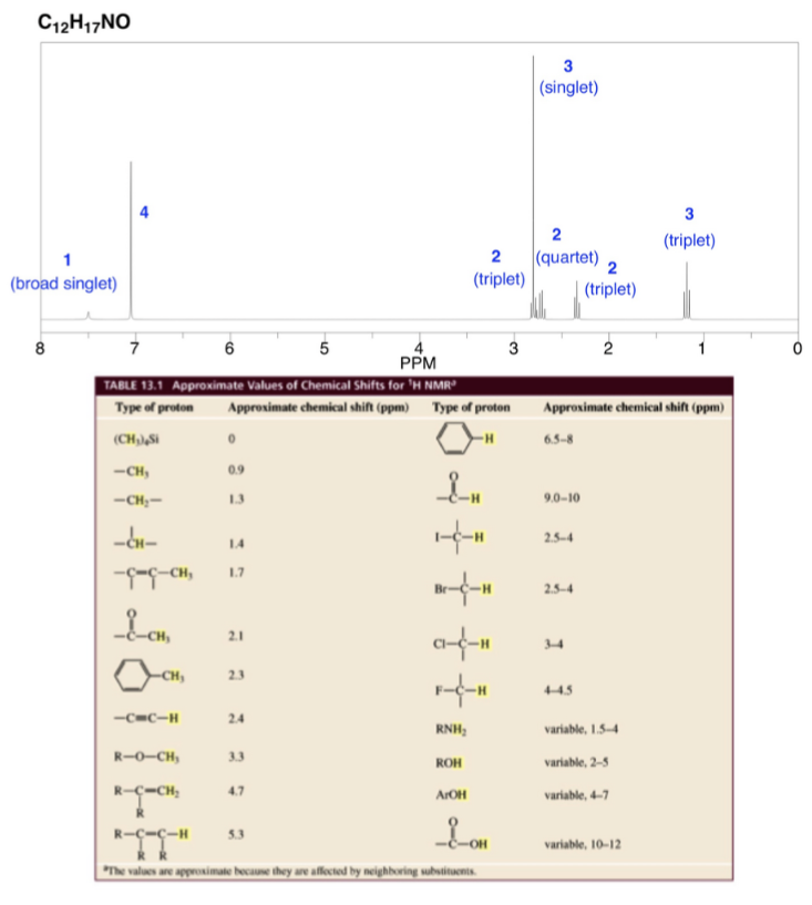 C12H17 NO
1
(broad singlet)
8
7
-CH₂
6
1.4
--G-CH₂ 1.7
L-CH₂
-C-C-H
PPM
TABLE 13.1 Approximate Values of Chemical Shifts for ¹H NMR
Type of proton Approximate chemical shift (ppm) Type of proton
(CH)),Si
-CH₂
-CH₂-
-CH-
R-O-CH₂
R-C-CH₂
R-C-C-H
0.9
1.3
2.1
2.3
24
3.3
4.7
5
5.3
2
(triplet)
tr
RNH₂
CI-C-H
ROH
ArOH
H
ܐ
-OH
"The values are approximate because they are affected by neighboring substituents.
3
3
(singlet)
2
(quartet) 2
(triplet)
6.5-8
Approximate chemical shift (ppm)
9.0-10
2.5-4
2.5-4
2
445
variable, 1.5-4
variable, 2-5
variable, 4-7
3
(triplet)
variable, 10-12