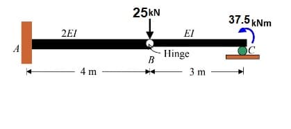 2EI
4 m
25kN
B
EI
Hinge
3 m
37.5 kNm