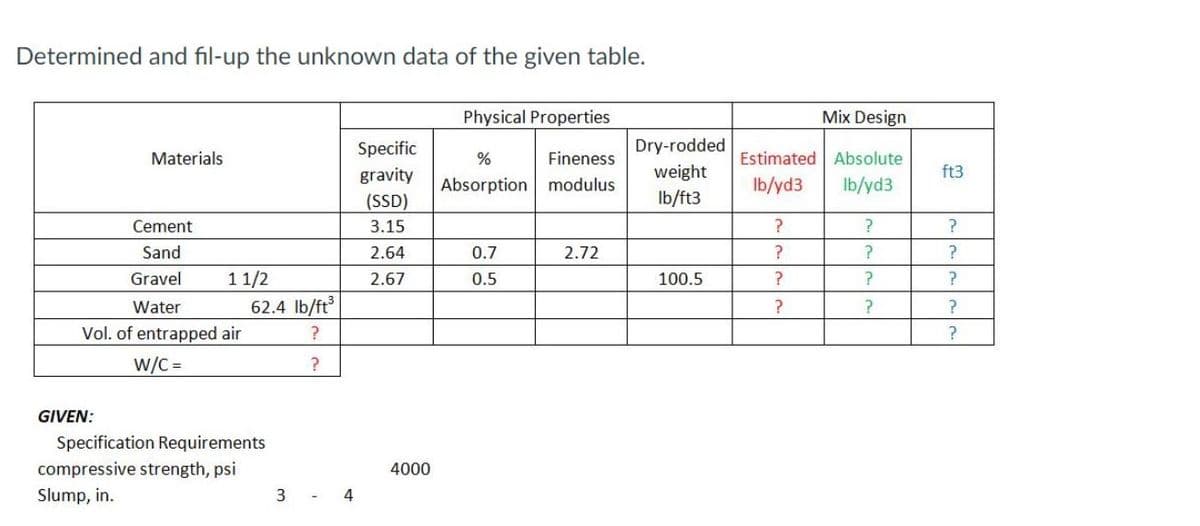 Determined and fil-up the unknown data of the given table.
Physical Properties
Mix Design
Specific
Dry-rodded
Materials
Fineness
Estimated Absolute
gravity
weight
ft3
Absorption modulus
Ib/yd3
Ib/yd3
(SSD)
Ib/ft3
Cement
3.15
?
?
Sand
2.64
0.7
2.72
11/2
62.4 Ib/ft
Gravel
2.67
0.5
100.5
Water
?
Vol. of entrapped air
w/C =
?
GIVEN:
Specification Requirements
compressive strength, psi
4000
Slump, in.
3
4
