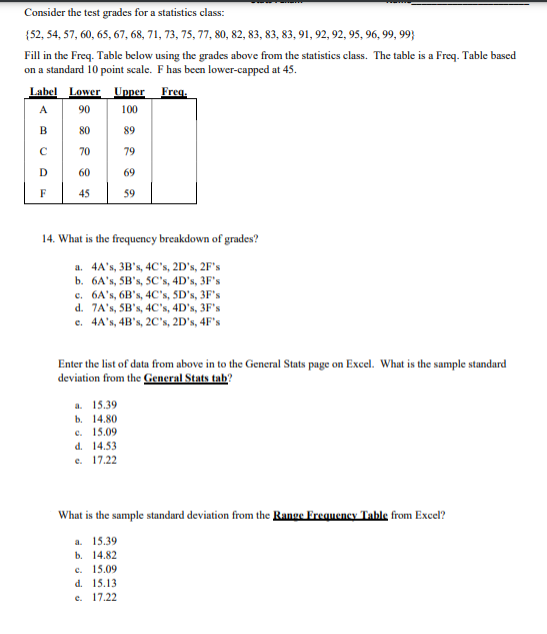 Consider the test grades for a statistics class:
{52, 54, 57, 60, 65, 67, 68, 71, 73, 75, 77, 80, 82, 83, 83, 83, 91, 92, 92, 95, 96, 99, 99}
Fill in the Freq. Table below using the grades above from the statistics class. The table is a Freq. Table based
on a standard 10 point scale. F has been lower-capped at 45.
Label Lower Upper Freg.
A
90
100
B
80
89
70
79
D
60
69
F
45
59
14. What is the frequency breakdown of grades?
a. 4A's, 3B's, 4C's, 2D's, 2F's
b. 6A's, 5B's, 5C's, 4D's, 3F's
c. 6A's, 6B's, 4C's, 5D's, 3F's
d. 7A's, 5B's, 4C's, 4D's, 3F's
e. 4A's, 4B's, 2C's, 2D's, 4F's
Enter the list of data from above in to the General Stats page on Excel. What is the sample standard
deviation from the General Stats tab?
a. 15.39
b. 14.80
e. 15.09
d. 14.53
e. 17.22
What is the sample standard deviation from the Range Freguency Table from Excel?
a. 15.39
b. 14.82
c. 15.09
d. 15.13
e. 17.22
