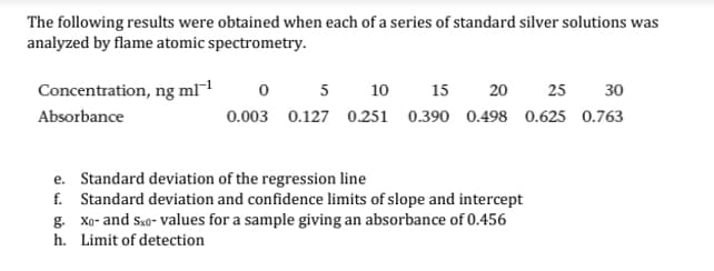 The following results were obtained when each of a series of standard silver solutions was
analyzed by flame atomic spectrometry.
0 5
15
20
25
30
10
Concentration, ng ml1
0.003 0.127 0.251 0.390 0.498 0.625 0.763
Absorbance
e. Standard deviation of the regression line
f. Standard deviation and confidence limits of slope and intercept
g. Xo- and Sko- values for a sample giving an absorbance of 0.456
h. Limit of detection
