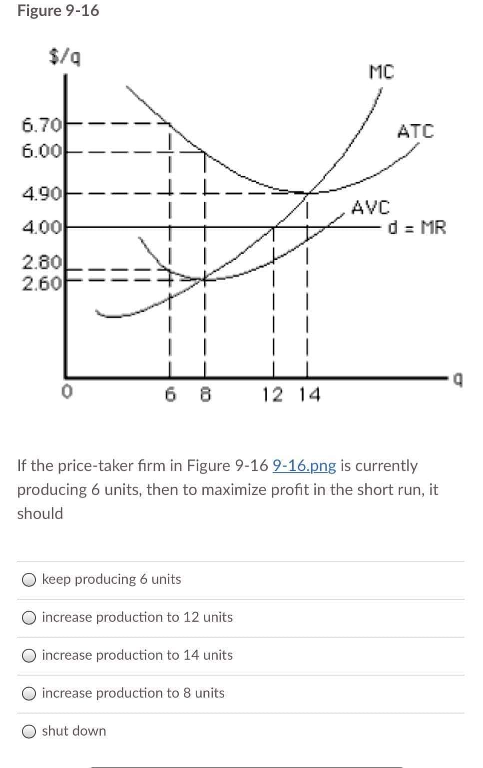 Figure 9-16
$/4
MC
6.70
6.00
ATC
4.90
AVC
4.00
= MR
2.80
2.60
12 14
If the price-taker fırm in Figure 9-16 9-16.png is currently
producing 6 units, then to maximize profit in the short run, it
should
keep producing 6 units
increase production to 12 units
increase production to 14 units
increase production to 8 units
O shut down
