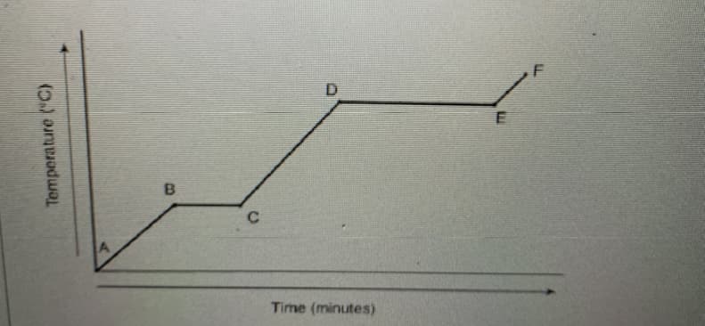 B.
Time (minutes)
Temperature ("C)
