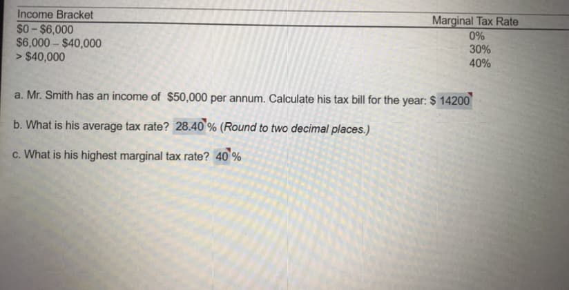 Income Bracket
Marginal Tax Rate
$0-$6,000
$6,000 $40,000
> $40,000
0%
30%
40%
a. Mr. Smith has an income of $50,000 per annum. Calculate his tax bill for the year: $ 14200
b. What is his average tax rate? 28.40°% (Round to two decimal places.)
c. What is his highest marginal tax rate? 40°%
