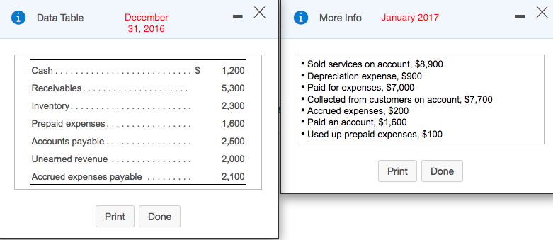 Data Table
December
i More Info
January 2017
31, 2016
• Sold services on account, $8,900
Depreciation expense, $900
• Paid for expenses, $7,000
• Collected from customers on account, $7,700
• Accrued expenses, $200
• Paid an account, $1,600
Used up prepaid expenses, $100
Cash.
$
1,200
Receivables.
5,300
Inventory....
2,300
Prepaid expenses.
1,600
Accounts payable ..
2,500
Unearned revenue
2,000
Print
Done
Accrued expenses payable
2,100
Print
Done
