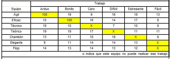 Equipo
Ágil
Eficaz
Técnico
Teórico
Chambón
Elegante
Flojo
Arduo
100
10
18
19
13
9
14
Bonito
19
100
10
19
11
11
13
Trabajo
Caro
Difícil
9
16
16
14
X
7
17
X
10
18
14
14
14
13
x: indica que este equipo no puede realizar ese trabajo.
Estresante
18
17
10
11
X
Fácil
13
8
9
11
8
13
12
X
X