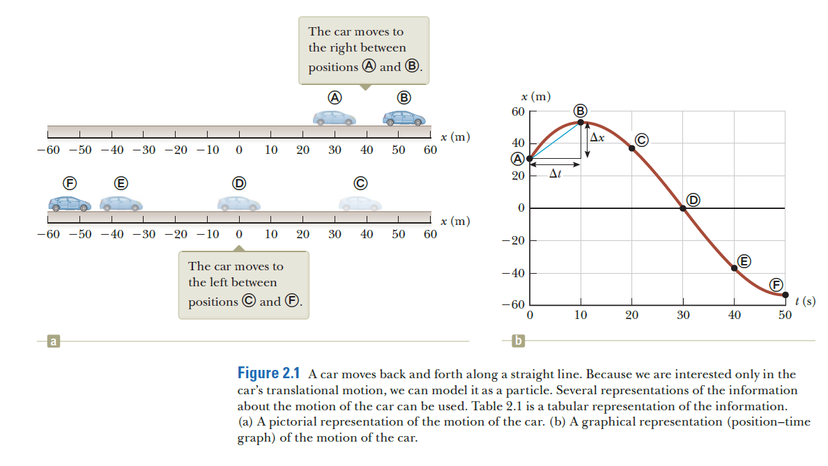 The car moves to
the right between
positions A and ®.
(A
x (m)
60
B
x (m)
Ax
40
-60 -50 -40 -30 -20 -10
10
20
30
40
50
60
20
Δι.
(D
x (m)
60
-60 -50 -40 -30 -20 –10
10
20
30
40
50
-20
The car moves to
E
- 40
the left between
positions © and E.
t (s)
50
-60
10
20
30
40
b
a
Figure 2.1 A car moves back and forth along a straight line. Because we are interested only in the
car's translational motion, we can model it as a particle. Several representations of the information
about the motion of the car can be used. Table 2.1 is a tabular representation of the information.
(a) A pictorial representation of the motion of the car. (b) A graphical representation (position-time
graph) of the motion of the car.
