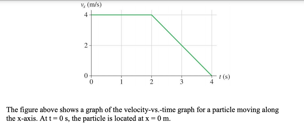 (m/s)
4
t (s)
4
1
2
3
The figure above shows a graph of the velocity-vs.-time graph for a particle moving along
the x-axis. At t= 0 s, the particle is located at x = 0 m.
