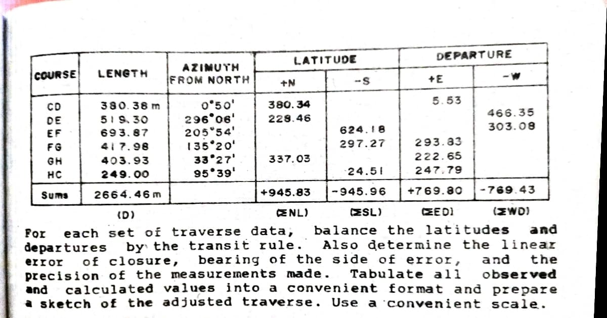 DEPARTURE
LATITUDE
AZIMUYH
FROM NORTH
COURSE
LENGTH
- W
+N
--S
+E
5.53
0°50'
296°06'
205 54'
135 20'
33°27'
95°39'
380. 38 m
51 9. 30
CD
380. 34
466.35
DE
228.46
624.18
303.08
EF
693. 87
FG
41 7.98
297.27
293.83
GH
403.93
337.03
222.65
24.51
247.79
HC
249. 00
Sums
2664. 46 m
+945.83
-945.96
+769.80
-769.43
ENL)
ESL)
ZEDI
(EWD)
(D)
each set of traverse data,
by the transit rule.
For
balance the latitudes
and
de partures
Also determine the linear
bearing of the side of error,
the
Tabulate all observed
calculated values into a convenient for mat and prepare
a sketch of the adjusted traverse. Use a 'convenient scale.
error
of closure,
and
precision of the measurements made.
and
