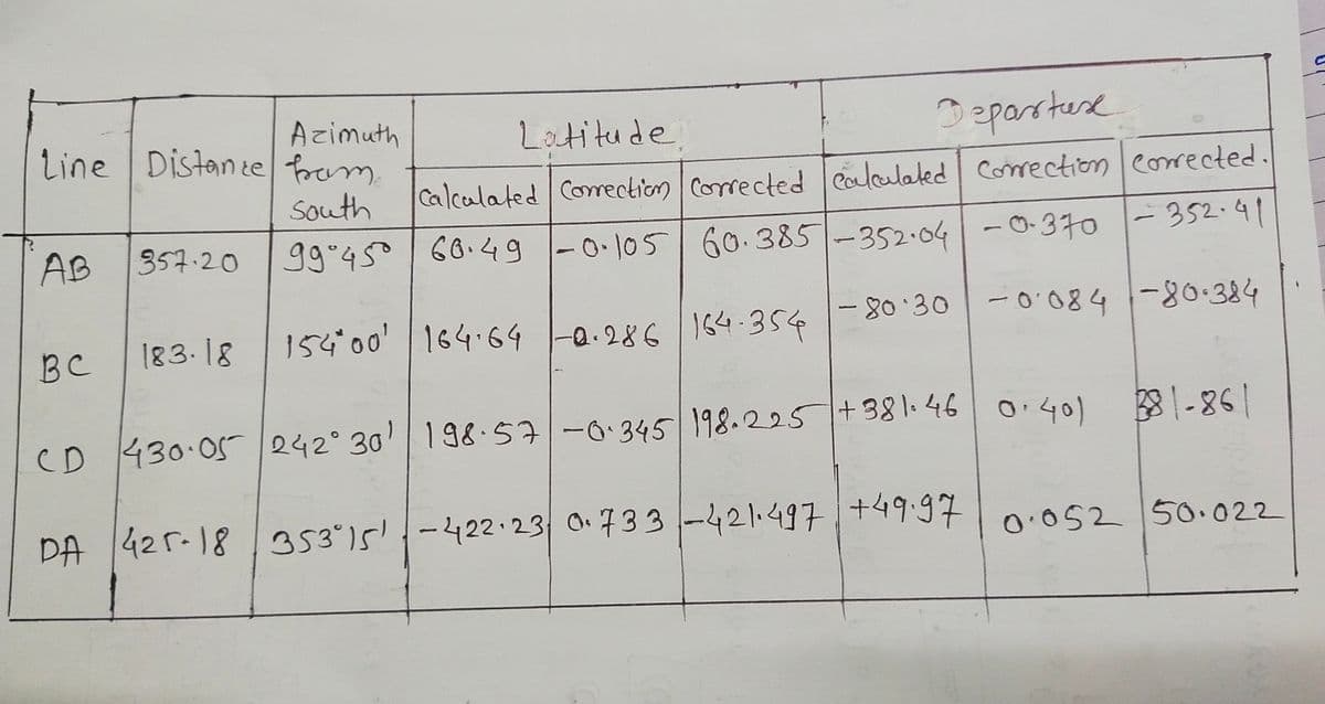 eparrtese
Azimuth
line Distanze foem.
Latitude,
Calcalated Comection Corected Coleulated Conrection corectłed
-352.41
South
AB
357.20
99°45 60.4g -0-105 60.385-352-04 -0-370
- 80 30
- 0.084 -80•384
183.18
154 00' 16464 -a.286 164-354
BC
CD 430.O5242° 30' 198.57-0.345 198.225+381.46 0.40) 8|-861
PA 425-1835315'-422.23 O.733-421.497+49.97
0.052 50.022
