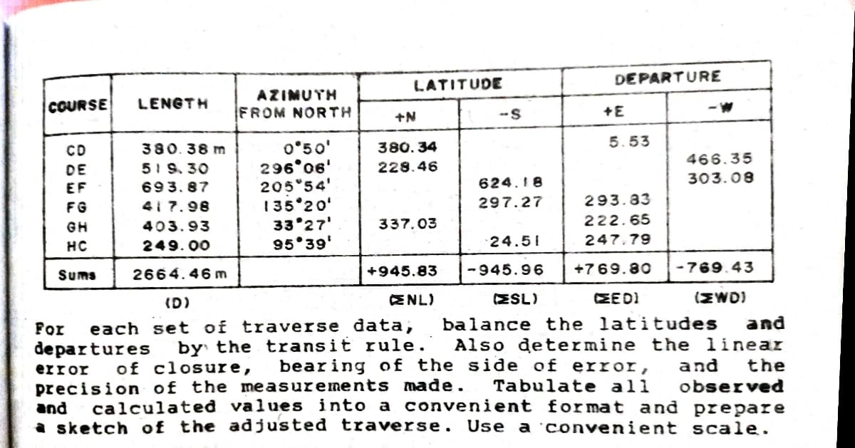 DEPARTURE
LATITUDE
AZIMUYH
FROM NORTH
COURSE
LENGTH
- W
+N
--S
+E
5.53
0°50'
296°06'
205 54'
135 20'
33°27'
95°39'
380. 38 m
51 9. 30
CD
380. 34
466.35
DE
228.46
624.18
303.08
EF
693. 87
FG
41 7.98
297.27
293.83
GH
403.93
337.03
222.65
24.51
247.79
HC
249. 00
Sums
2664.46 m
+945.83
-945.96
+769.80
-769.43
(D)
ENL)
ESL)
ZEDI
(ZWD)
balance the latitudes
and
each set of traverse data,
by the transit rule.
For
de partures
Also determine the linear
bearing of the side of error,
the
Tabulate all observed
calculated values into a convenient for mat and prepare
a sketch of the adjusted traverse. Use a 'convenient scale.
error
of closure,
and
precision of the measurements made.
and
