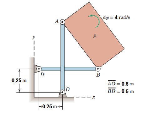 Wp = 4 rad/s
A
D
B
0,25 m
AO = 0.6 m
BD = 0.5 m
0.25m
