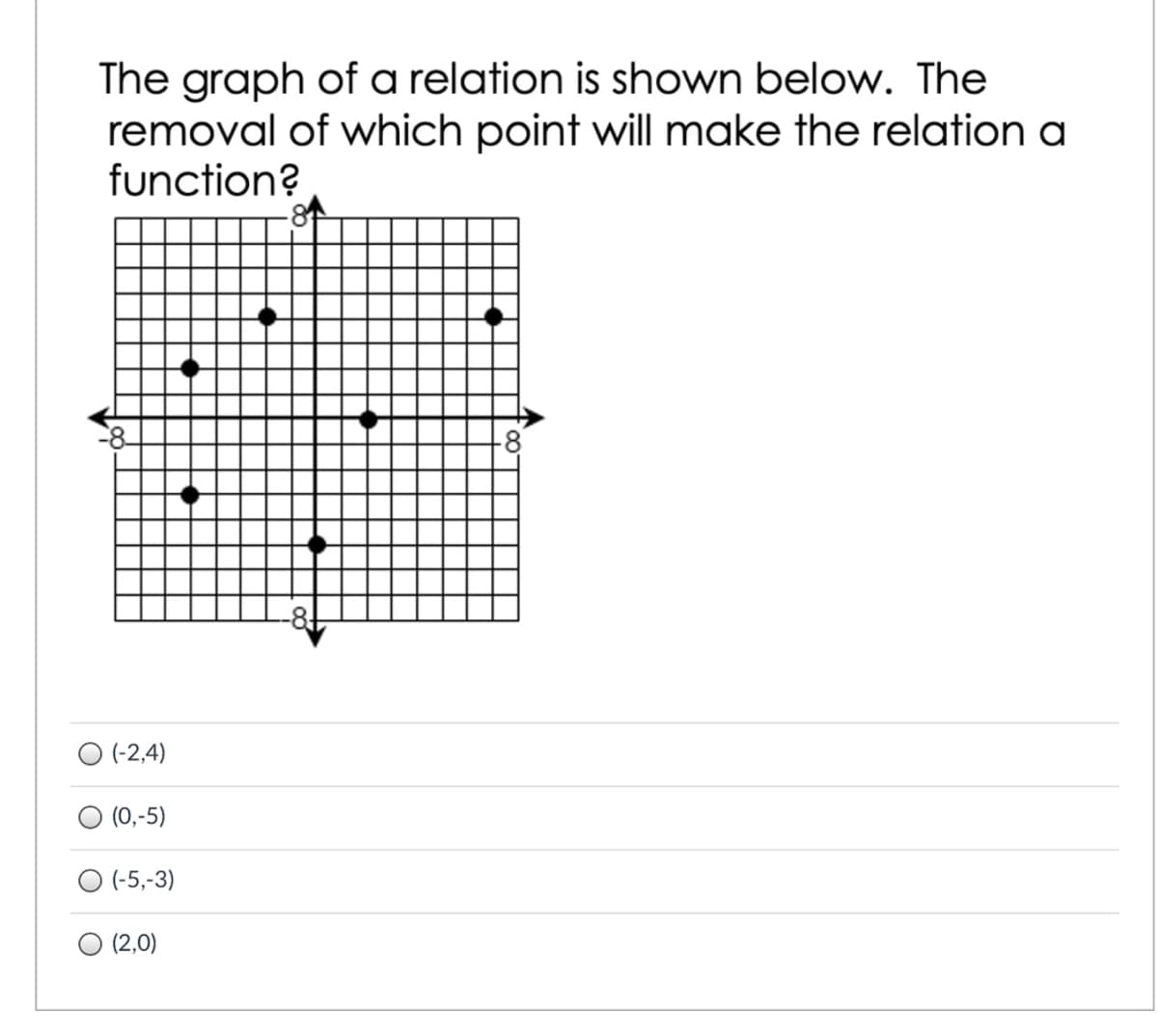 The graph of a relation is shown below. The
removal of which point will make the relation a
function?
-8+
(-2,4)
(0,-5)
O (-5,-3)
O (2,0)

