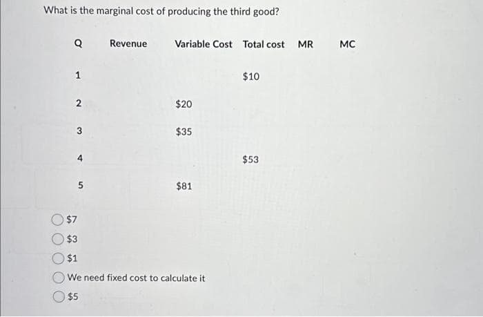 What is the marginal cost of producing the third good?
Q
1
2
5
Revenue
Variable Cost Total cost
$20
$35
$81
$7
$3
$1
We need fixed cost to calculate it
$5
$10
$53
MR
MC