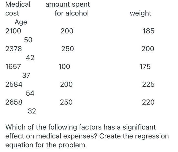 Medical
amount spent
for alcohol
cost
weight
Age
2100
200
185
50
2378
250
200
42
1657
100
175
37
2584
200
225
54
2658
250
220
32
Which of the following factors has a significant
effect on medical expenses? Create the regression
equation for the problem.
