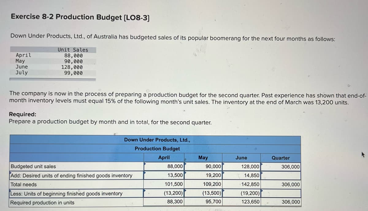 Exercise 8-2 Production Budget [LO8-3]
Down Under Products, Ltd., of Australia has budgeted sales of its popular boomerang for the next four months as follows:
April
May
June
July
Unit Sales
88,000
90,000
128,000
99,000
The company is now in the process of preparing a production budget for the second quarter. Past experience has shown that end-of-
month inventory levels must equal 15% of the following month's unit sales. The inventory at the end of March was 13,200 units.
Required:
Prepare a production budget by month and in total, for the second quarter.
Down Under Products, Ltd.,
Production Budget
April
May
June
Quarter
Budgeted unit sales
Add: Desired units of ending finished goods inventory
88,000
90,000
128,000
306,000
13,500
19,200
14,850
Total needs
101,500
109,200
142,850
306,000
Less: Units of beginning finished goods inventory
(13,200)
(13,500)
(19,200)
Required production in units
88,300
95,700
123,650
306,000
