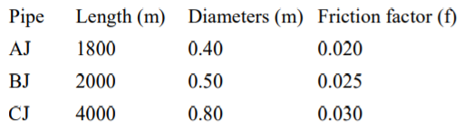 Pipe
Length (m) Diameters (m) Friction factor (f)
AJ
1800
0.40
0.020
BJ
2000
0.50
0.025
CJ
4000
0.80
0.030
