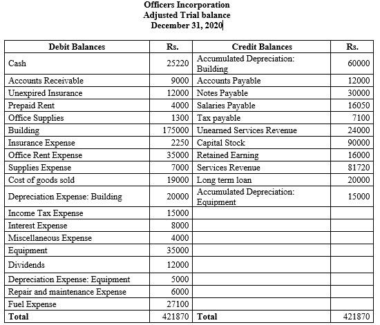 Officers Incorporation
Adjusted Trial balance
December 31, 2020
Debit Balances
Rs.
Credit Balances
Rs.
Accumulated Depreciation:
Building
9000 Accounts Payable
12000 Notes Payable
4000 Salaries Payable
1300 Tax payable
Cash
25220
60000
Accounts Receivable
12000
Unexpired Insurance
Prepaid Rent
Office Supplies
Building
Insurance Expense
Office Rent Expense
30000
16050
7100
175000 Uneaned Services Revenue
24000
2250 Capital Stock
35000 Retained Earning
7000 Services Revenue
90000
16000
Supplies Expense
Cost of goods sold
81720
19000 Long term loan
20000
Accumulated Depreciation:
Equipment
Depreciation Expense: Building
20000
15000
Income Tax Expense
Interest Expense
Miscellaneous Expense
15000
8000
4000
Equipment
35000
Dividends
12000
Depreciation Expense: Equipment
Repair and maintenance Expense
Fuel Expense
5000
6000
27100
Total
421870 Total
421870
