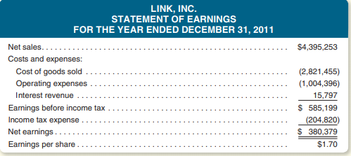 LINK, INC.
STATEMENT OF EARNINGS
FOR THE YEAR ENDED DECEMBER 31, 2011
Net sales.....
$4,395,253
Costs and expenses:
Cost of goods sold
(2,821,455)
Operating expenses
(1,004,396)
Interest revenue
15,797
Earnings before income tax
$ 585,199
Income tax expense
(204,820)
Net earnings...
Earnings per share..
$ 380,379
$1.70
