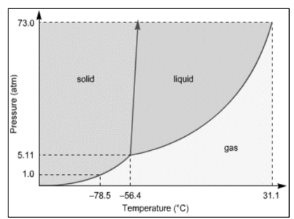 73.0
solid
liquid
gas
5.11
1.0
-78.5 -56.4
31.1
Temperature ("C)
Pressure (atm)
