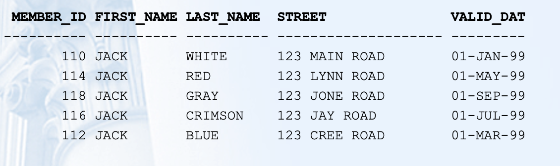 MEMBER ID FIRST NAME LAST NAME
STREET
VALID DAT
|
110 JACK
WHITE
123 ΜΑΙΝ ROAD
01-JAN-99
114 JACK
RED
123 LΥNN ROAD
01-MAY-99
118 JACK
GRAY
123 JONE ROAD
01-SEP-99
116 JACK
CRIMSON
123 JAY ROAD
01-JUL-99
112 JACK
BLUE
123 CREE ROAD
01-MAR-99
