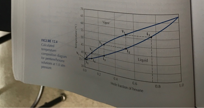 70
65
Vapor
60
55
50
FIGURE 12.4
Calculated
45
40 y
temperature-
composition diagram
for pentanehexane
solutions at 1.0 atm
Liquid
35.1
30
0.0
pressure.
0.2
0.4
1.0
0.6
Mole fraction of hexane
0.8
Temperature ("C)
