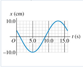 x (ст)
10.0|
t (s)
л0.0 15.0
5.0
-10.0
