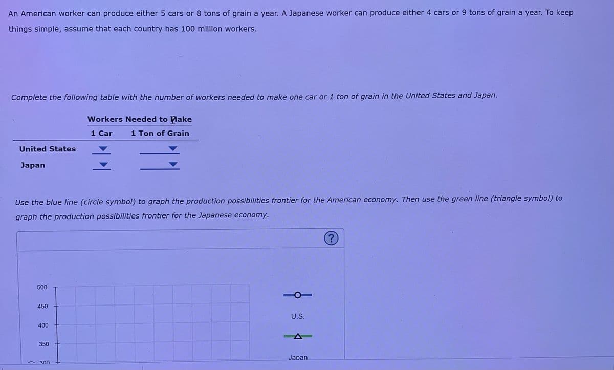 An American worker can produce either 5 cars or 8 tons of grain a year. A Japanese worker can produce either 4 cars or 9 tons of grain a year. To keep
things simple, assume that each country has 100 million workers.
Complete the following table with the number of workers needed to make one car or 1 ton of grain in the United States and Japan.
Workers Needed to Make
1 Car
1 Ton of Grain
United States
Japan
Use the blue line (circle symbol) to graph the production possibilities frontier for the American economy. Then use the green Iline (triangle symbol) to
graph the production possibilities frontier for the Japanese economy.
500
450
U.S.
400
350
Japan
300
