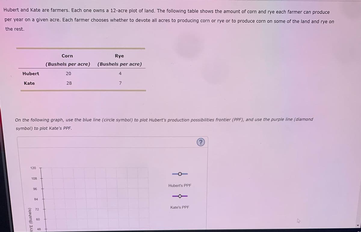 Hubert and Kate are farmers. Each one owns a 12-acre plot of land. The following table shows the amount of corn and rye each farmer can produce
per year on a given acre. Each farmer chooses whether to devote all acres to producing corn or rye or to produce corn on some of the land and rye on
the rest.
Corn
Rye
(Bushels per acre) (Bushels per acre)
Hubert
20
4
Kate
28
7
On the following graph, use the blue line (circle symbol) to plot Hubert's production possibilities frontier (PPF), and use the purple line (diamond
symbol) to plot Kate's PPF.
120
108
Hubert's PPF
96
84
Kate's PPF
72
60
48
RYE (Bushels)

