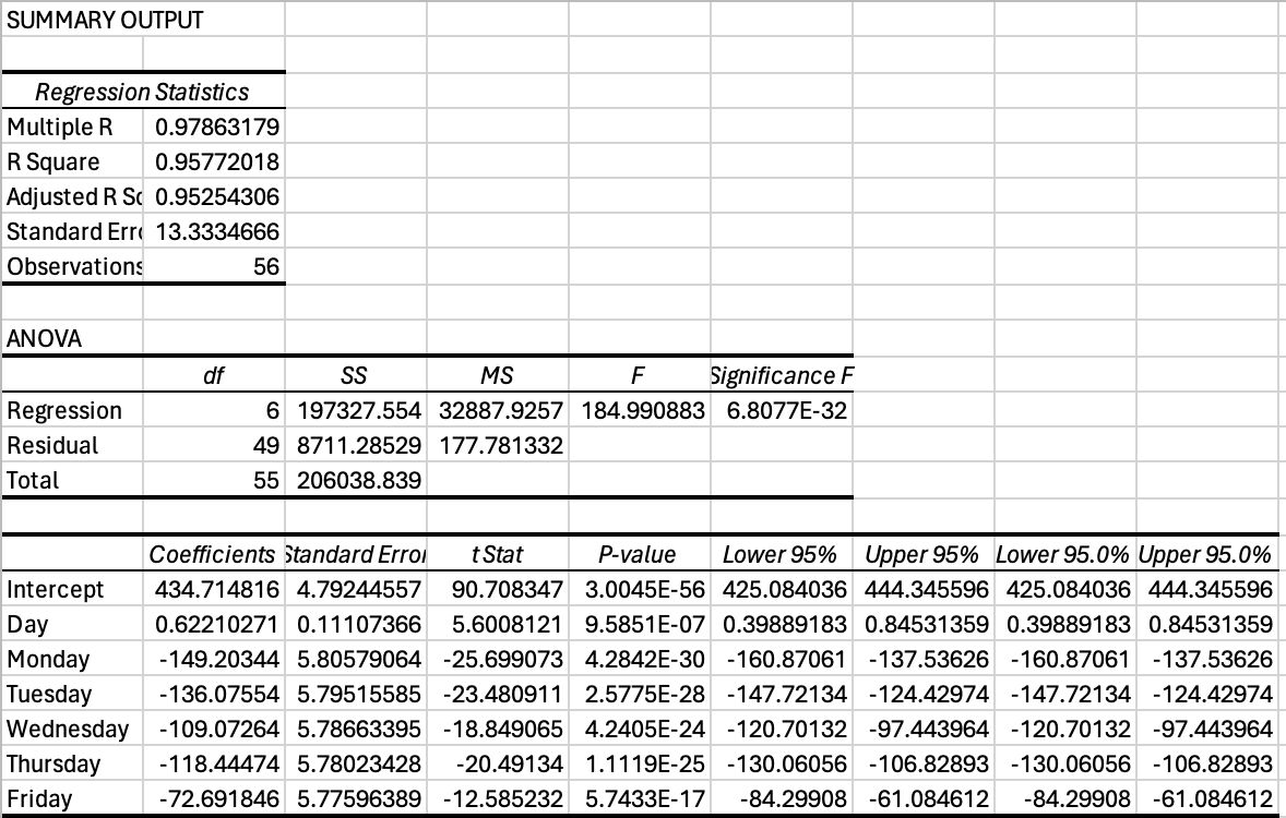 SUMMARY OUTPUT
Regression Statistics
Multiple R 0.97863179
R Square 0.95772018
Adjusted R S 0.95254306
Standard Err 13.3334666
Observations
ANOVA
Regression
Residual
Total
Intercept
Day
Monday
Tuesday
Wednesday
Thursday
Friday
df
56
SS
MS
F
Significance F
6 197327.554 32887.9257 184.990883 6.8077E-32
49 8711.28529 177.781332
55 206038.839
t Stat
P-value Lower 95% Upper 95% Lower 95.0% Upper 95.0%
Coefficients Standard Erro
434.714816 4.79244557 90.708347 3.0045E-56 425.084036 444.345596 425.084036 444.345596
0.62210271 0.11107366 5.6008121 9.5851E-07 0.39889183 0.84531359 0.39889183 0.84531359
-149.20344 5.80579064 -25.699073 4.2842E-30 -160.87061 -137.53626 -160.87061 -137.53626
-136.07554 5.79515585 -23.480911 2.5775E-28 -147.72134 -124.42974 -147.72134 -124.42974
-109.07264 5.78663395 -18.849065 4.2405E-24 -120.70132 -97.443964 -120.70132 -97.443964
-118.44474 5.78023428 -20.49134 1.1119E-25 -130.06056 -106.82893 -130.06056 -106.82893
-72.691846 5.77596389 -12.585232 5.7433E-17 -84.29908 -61.084612 -84.29908 -61.084612