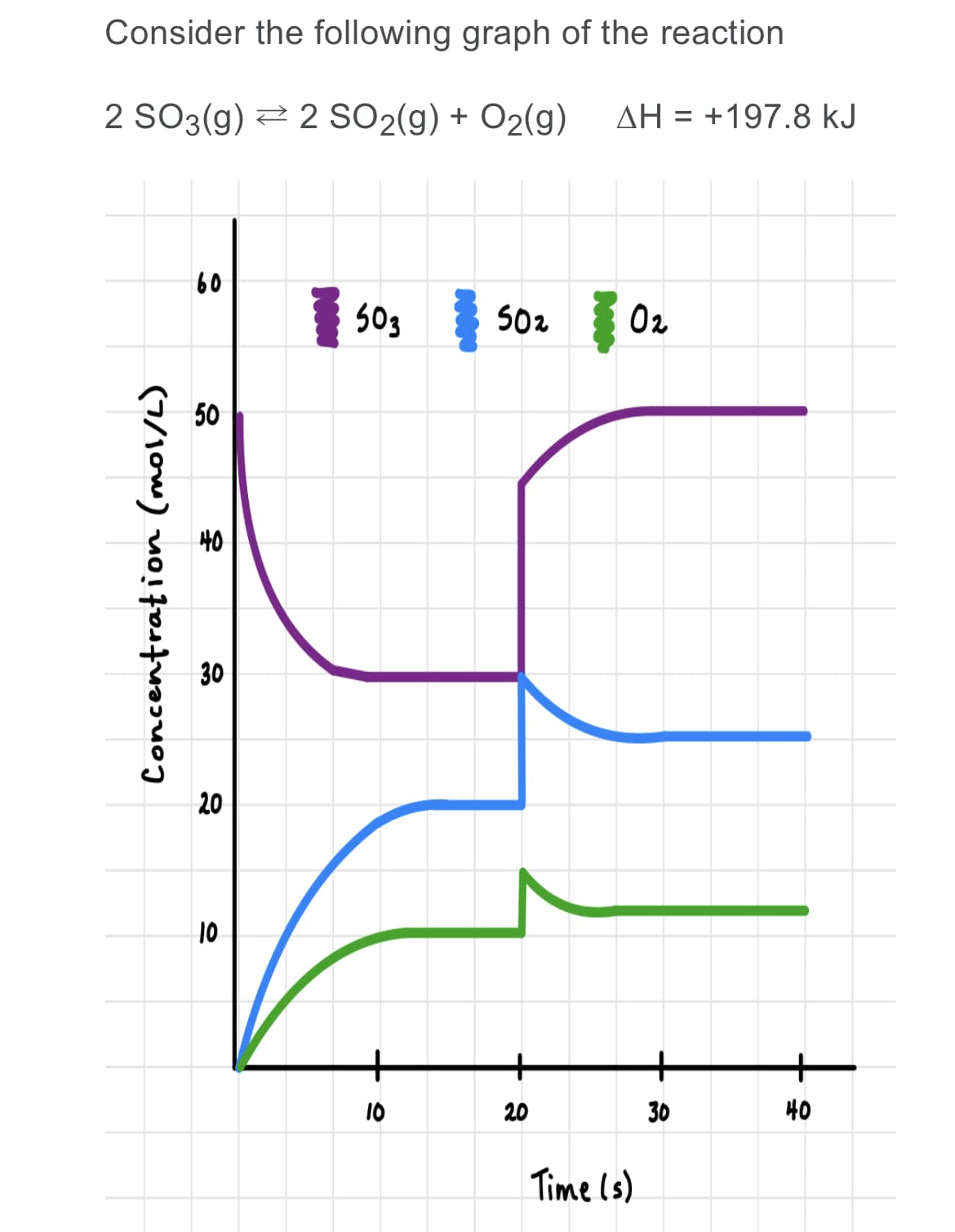 Consider the following graph of the reaction
2 SO3(g) 2 2 SO2(g) + O2(g)
AH = +197.8 kJ
60
503
S02 02
50
40
30
20
10
+
+
10
20
30
40
Time (s)
Concentration (mol/L)
