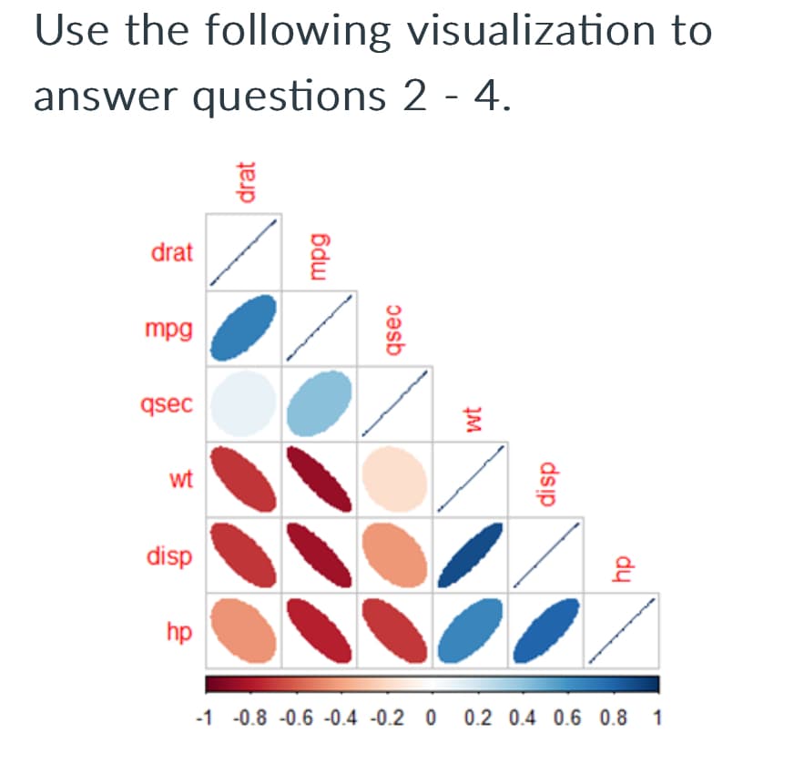 disp
hp
qsec
wt
Use the following visualization to
answer questions 2 - 4.
mpg
drat
drat
mpg
qsec
wt
hp
disp
-1 -0.8 -0.6-0.4 -0.20 0.2 0.4 0.6 0.8 1