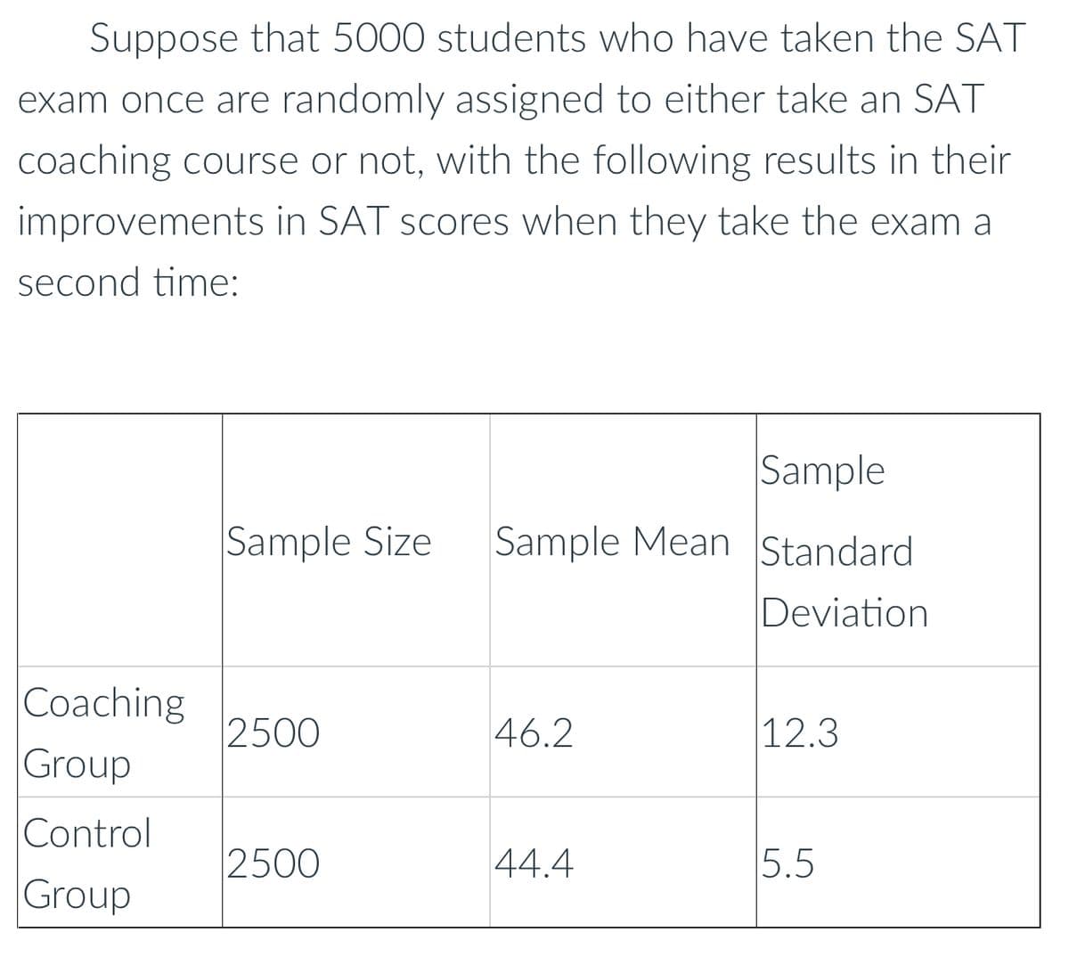 Suppose that 5000 students who have taken the SAT
exam once are randomly assigned to either take an SAT
coaching course or not, with the following results in their
improvements in SAT scores when they take the exam a
second time:
Coaching
Group
Control
Group
Sample Size
2500
2500
Sample
Sample Mean Standard
Deviation
46.2
44.4
12.3
5.5