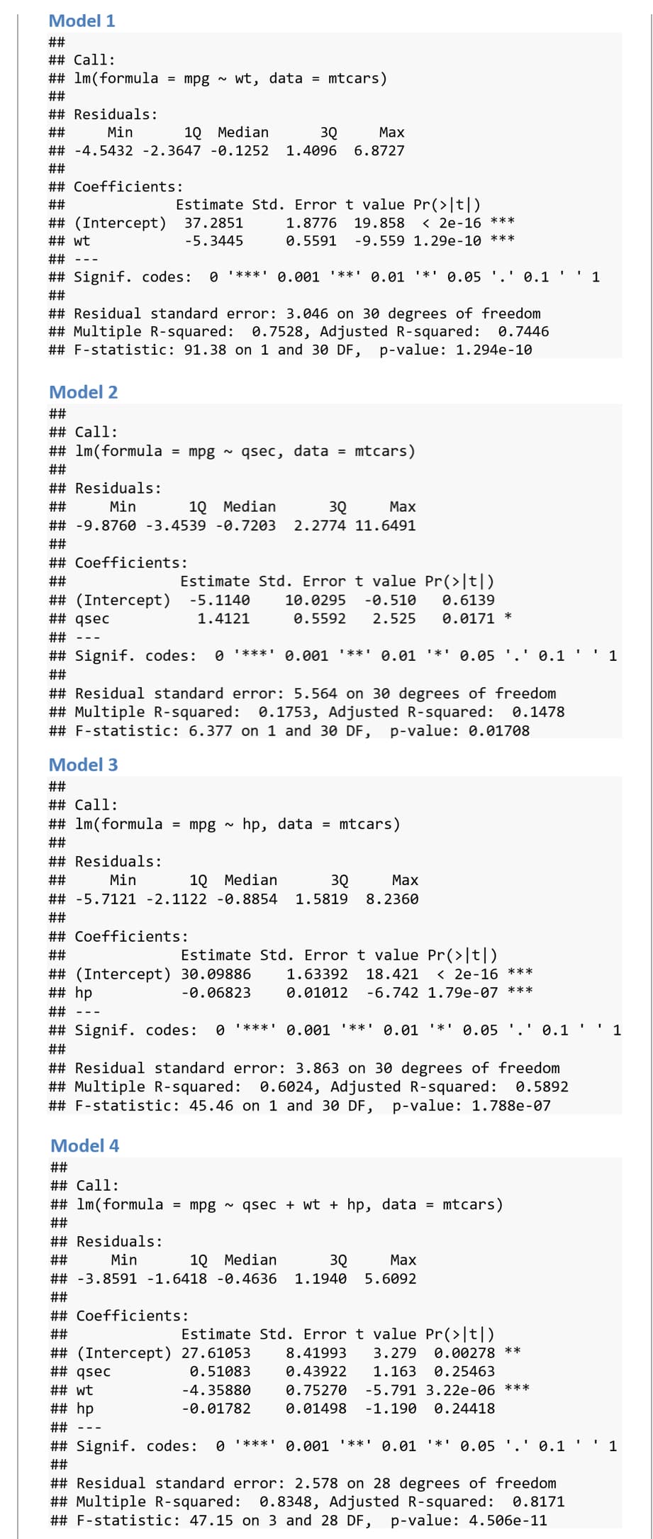 Model 1
##
## Call:
## 1m (formula = mpg wt, data = mtcars)
##
## Residuals:
##
Min
1Q Median
3Q
1.4096
Max
6.8727
## -4.5432 -2.3647 -0.1252
##
## Coefficients:
##
#3#23 (Intercept)
## wt
##
Estimate Std. Error t value Pr(>|t|)
##23 Signif. codes:
##
37.2851
-5.3445
1.8776 19.858 < 2e-16 ***
0.5591
-9.559 1.29e-10 ***
*** 0.001 '**' 0.01 '*' 0.05 '.' 0.1 ' ' 1
## Residual standard error: 3.046 on 30 degrees of freedom
## Multiple R-squared: 0.7528, Adjusted R-squared: 0.7446
## F-statistic: 91.38 on 1 and 30 DF, p-value: 1.294e-10
Model 2
##
## Call:
## 1m(formula = mpg
##
## Residuals:
##
Min
~
qsec, data = mtcars)
1Q Median
3Q
Max
2.2774 11.6491
## -9.8760 -3.4539 -0.7203
##
## Coefficients:
##
#3#23 (Intercept)
## qsec
##
Estimate Std. Error t value Pr(>|t|)
-5.1140
1.4121
10.0295 -0.510 0.6139
0.5592 2.525 0.0171 *
##23 Signif. codes: 0 '***' 0.001 '**' 0.01 '*' 0.05 '.' 0.1
##
## Residual standard error: 5.564 on 30 degrees of freedom
## Multiple R-squared: 0.1753, Adjusted R-squared: 0.1478
## F-statistic: 6.377 on 1 and 30 DF, p-value: 0.01708
Model 3
##
## Call:
## 1m (formula
=
##
## Residuals:
##
Min
~
mpg hp, data = mtcars)
1Q Median
30
Max
## -5.7121 -2.1122 -0.8854 1.5819 8.2360
##
## Coefficients:
##
Estimate Std. Error t value Pr(>|t|)
##23 (Intercept) 30.09886. 1.63392 18.421 2e-16 ***
1
## hp
-0.06823
0.01012 -6.742 1.79e-07 ***
##
##23 Signif. codes: 0
'***'
0.001 '**' 0.01 '*' 0.05 '.' 0.1
1
##
## Residual standard error: 3.863 on 30 degrees of freedom
## Multiple R-squared: 0.6024, Adjusted R-squared: 0.5892
## F-statistic: 45.46 on 1 and 30 DF, p-value: 1.788e-07
Model 4
##
## Call:
## 1m (formula
##
## Residuals:
##
Min
= mpg
~
qsecwt + hp, data = mtcars)
1Q Median
3Q
Max
5.6092
##23 -3.8591 -1.6418 -0.4636 1.1940
##
## Coefficients:
##
Estimate Std. Error t value Pr(>|t|)
## (Intercept) 27.61053 8.41993 3.279 0.00278 **
## qsec
## wt
## hp
##
0.51083
0.43922
1.163 0.25463
-4.35880
-0.01782
0.75270
0.01498
-5.791 3.22e-06 ***
-1.190 0.24418
##23 Signif. codes: 0 '***' 0.001 '**' 0.01 '*' 0.05 '.' 0.1'' 1
##
## Residual standard error: 2.578 on 28 degrees of freedom
## Multiple R-squared: 0.8348, Adjusted R-squared: 0.8171
## F-statistic: 47.15 on 3 and 28 DF, p-value: 4.506e-11